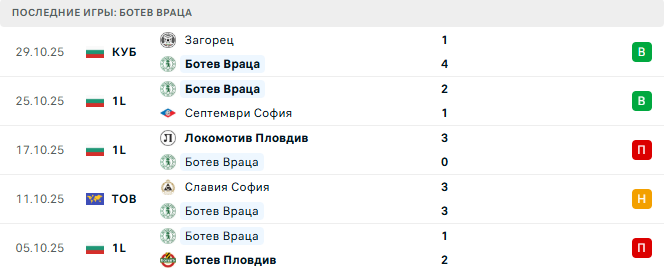 Ботев Враца - ЦСКА 1948 3 Ноября 2025