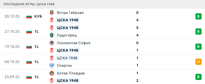 Ботев Враца - ЦСКА 1948 прогноз