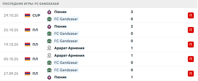 FC Gandzasar - Алашкерт 3 Ноября 2025 FC Gandzasar - Алашкерт 3 Ноября 2025