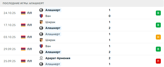FC Gandzasar - Алашкерт прогноз FC Gandzasar - Алашкерт прогноз