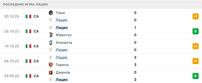 Лацио - Кальяри 3 Ноября 2025