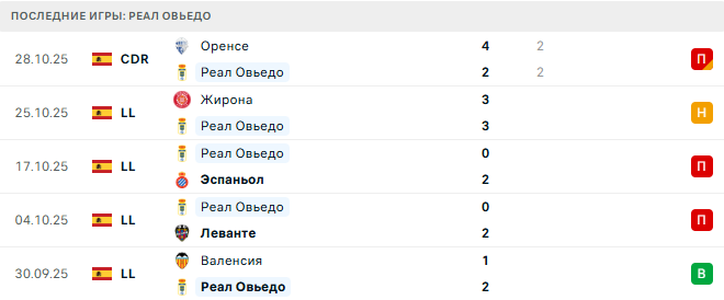 Реал Овьедо - Осасуна 3 Ноября 2025 Реал Овьедо - Осасуна 3 Ноября 2025