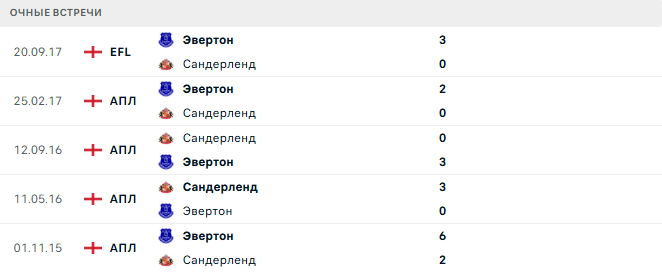Сандерленд - Эвертон матч