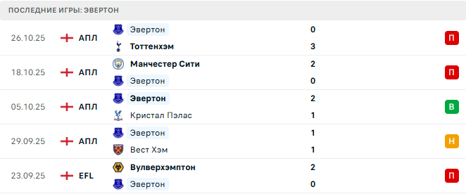 Сандерленд - Эвертон прогноз