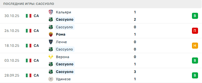 Сассуоло - Дженоа 3 Ноября 2025