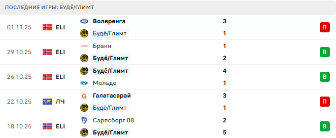 Будё/Глимт - Монако 4 Ноября 2025