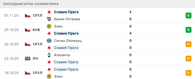 Славия Прага - Арсенал 4 Ноября 2025