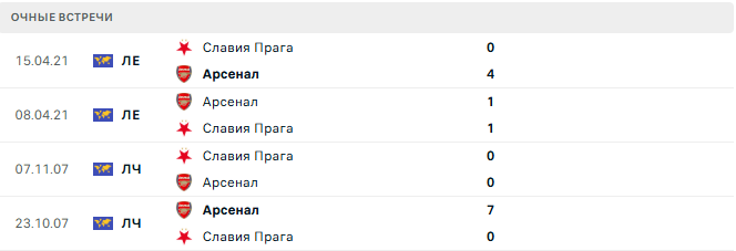 Славия Прага - Арсенал матч