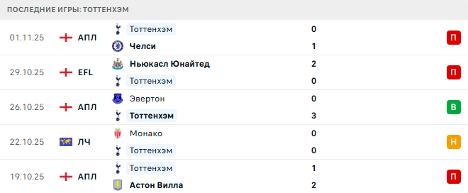 Тоттенхэм - Копенгаген 4 Ноября 2025