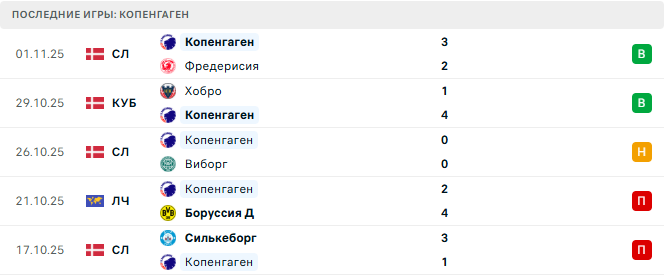 Тоттенхэм - Копенгаген прогноз
