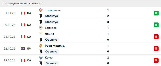 Ювентус - Спортинг 4 Ноября 2025