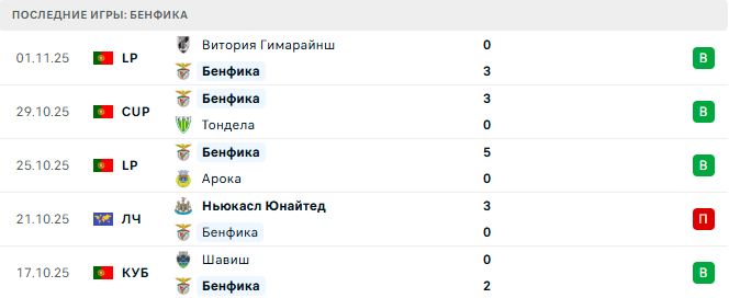 Бенфика - Байер 5 Ноября 2025