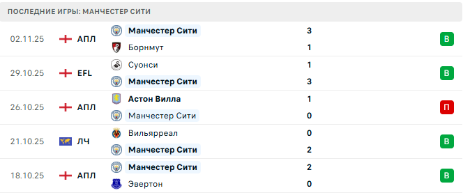 Манчестер Сити - Боруссия Д 5 Ноября 2025 Манчестер Сити - Боруссия Д 5 Ноября 2025