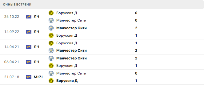 Манчестер Сити - Боруссия Д матч Манчестер Сити - Боруссия Д матч