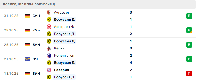 Манчестер Сити - Боруссия Д прогноз Манчестер Сити - Боруссия Д прогноз