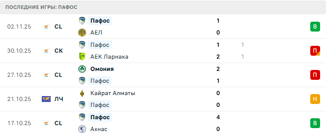 Пафос - Вильярреал 5 Ноября 2025