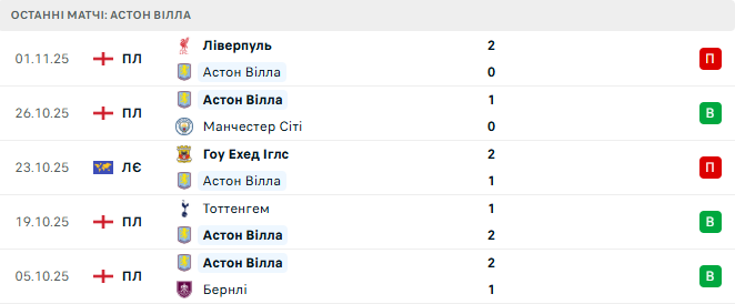 Астон Вилла - Маккаби Тель-Авив 6 Ноября 2025 Астон Вилла - Маккаби Тель-Авив 6 Ноября 2025