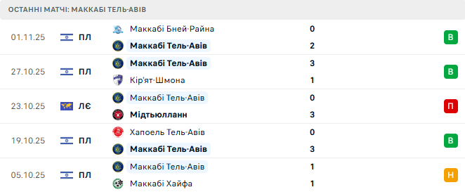 Астон Вилла - Маккаби Тель-Авив прогноз Астон Вилла - Маккаби Тель-Авив прогноз