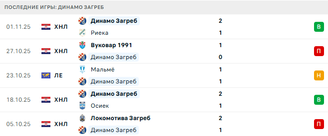 Динамо Загреб - Сельта 6 Ноября 2025