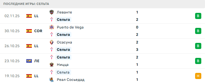 Динамо Загреб - Сельта прогноз