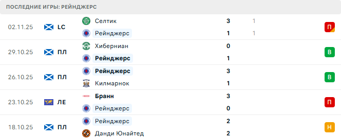 Рейнджерс - Рома 6 Ноября 2025 Рейнджерс - Рома 6 Ноября 2025