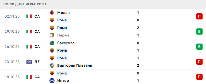 Рейнджерс - Рома прогноз Рейнджерс - Рома прогноз