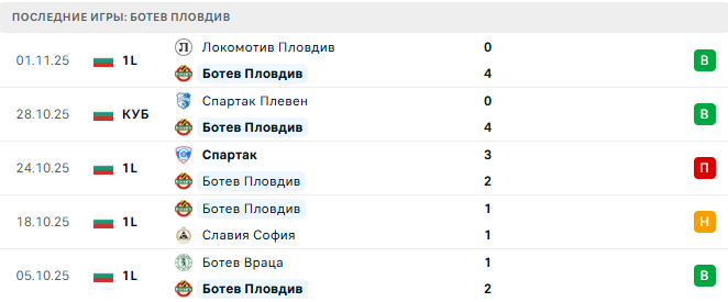 Ботев Пловдив - Добруджа 7 Ноября 2025