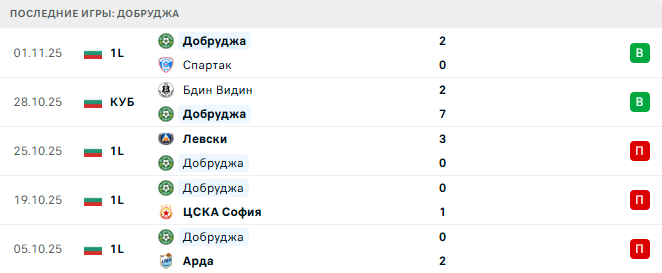Ботев Пловдив - Добруджа прогноз