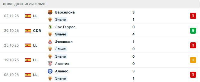 Эльче - Реал Сосьедад 7 Ноября 2025