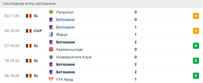 Фарул - Ботошани прогноз Фарул - Ботошани прогноз
