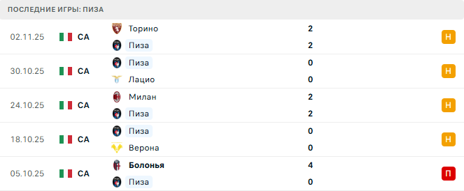 Пиза - Кремонезе 7 Ноября 2025