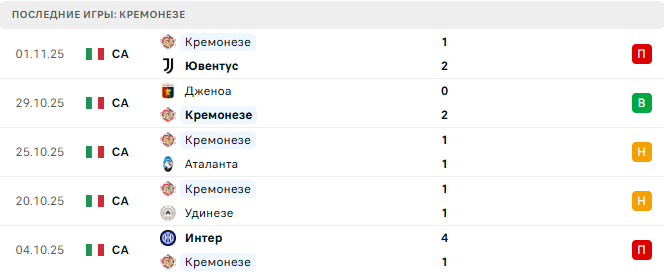 Пиза - Кремонезе прогноз