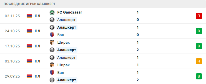 Алашкерт - ЦСКА Ереван 8 Ноября 2025