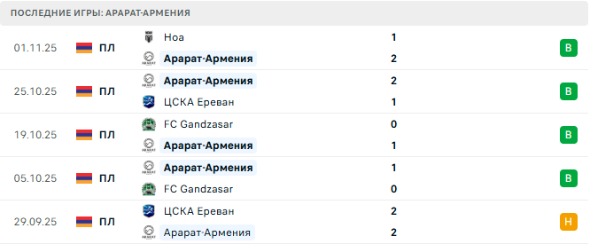 Арарат-Армения - Урарту 8 Ноября 2025