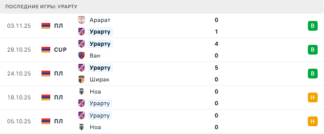 Арарат-Армения - Урарту прогноз