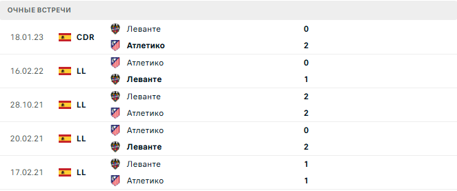 Атлетико - Леванте матч Атлетико - Леванте матч