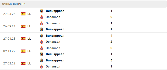Эспаньол - Вильярреал матч
