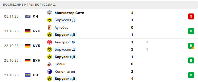 Гамбург - Боруссия Д прогноз