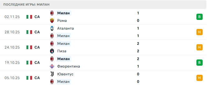 Парма - Милан прогноз Парма - Милан прогноз