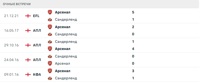 Сандерленд - Арсенал матч Сандерленд - Арсенал матч