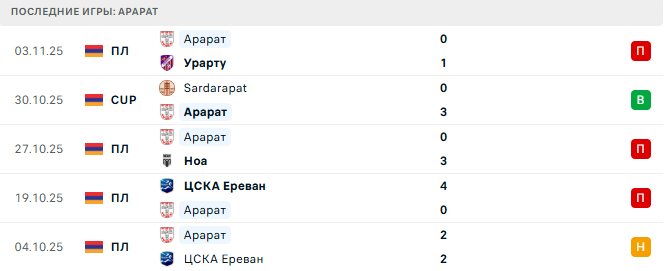 Арарат - Ширак 9 Ноября 2025