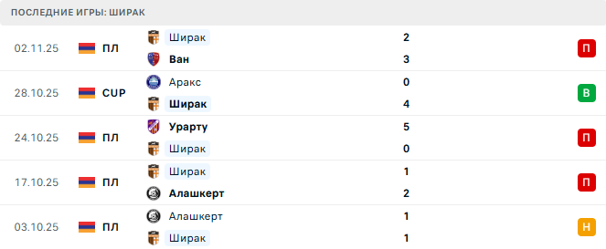 Арарат - Ширак прогноз