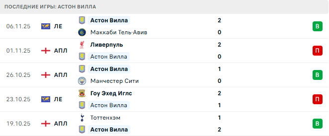 Астон Вилла - Борнмут 9 Ноября 2025 Астон Вилла - Борнмут 9 Ноября 2025