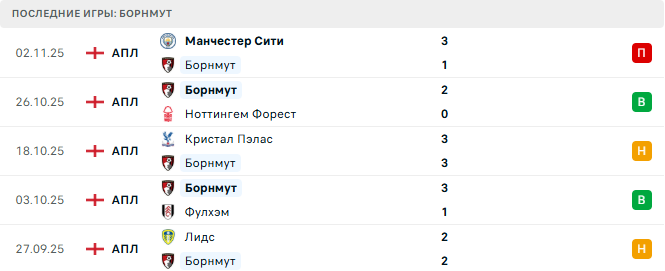 Астон Вилла - Борнмут прогноз Астон Вилла - Борнмут прогноз