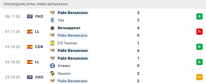 Райо Вальекано - Реал Мадрид 9 Ноября 2025