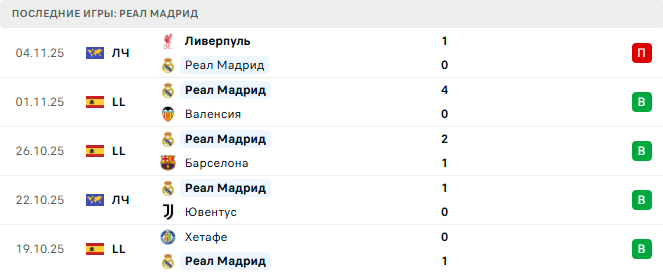 Райо Вальекано - Реал Мадрид прогноз