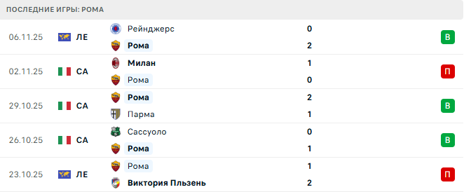 Рома - Удинезе 9 Ноября 2025