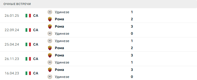 Рома - Удинезе матч