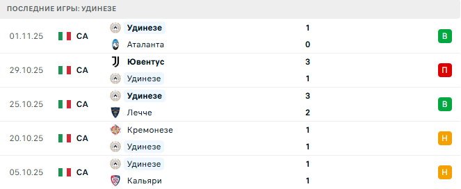 Рома - Удинезе прогноз