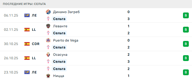 Сельта - Барселона 9 Ноября 2025
